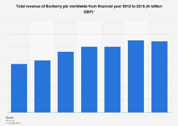 burberry revenue 2018|Burberry revenue by country.